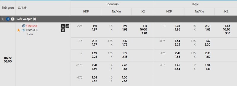 Bảng tỷ lệ kèo trận đấu Chelsea FC vs Pafos FC