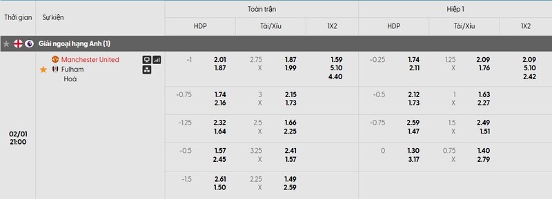 Bảng tỷ lệ kèo của trận đấu Manchester United vs Fulham