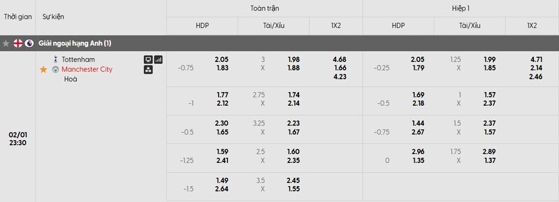 Bảng tỷ lệ kèo của trận đấu Tottenham Hotspur vs Manchester City