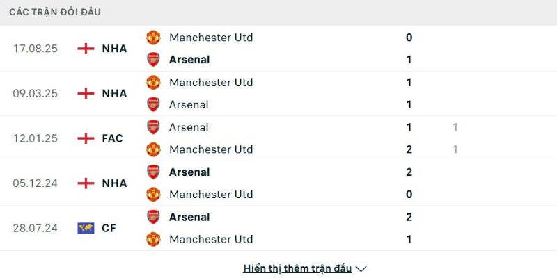 Lịch sử đấu của Arsenal vs Manchester United