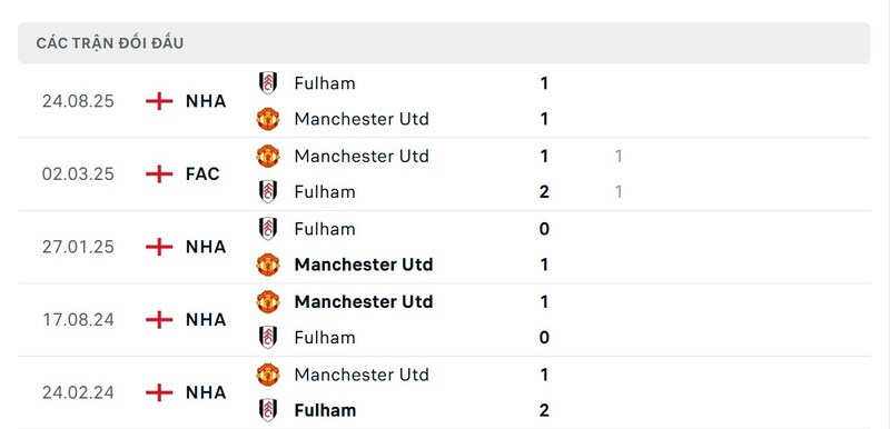 Lịch sử đấu của Manchester United vs Fulham