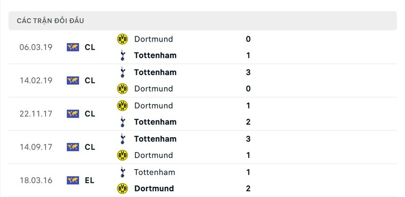 Lịch sử đấu của Tottenham Hotspur vs Borussia Dortmund