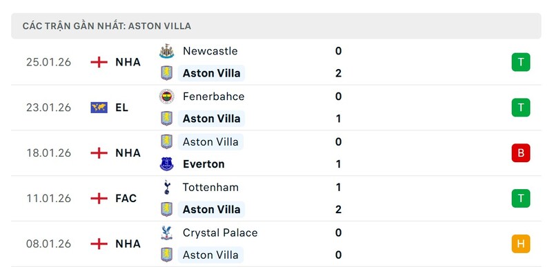 Phong độ Aston Villa