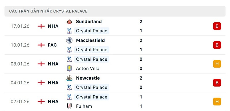 Phong độ Crystal Palace