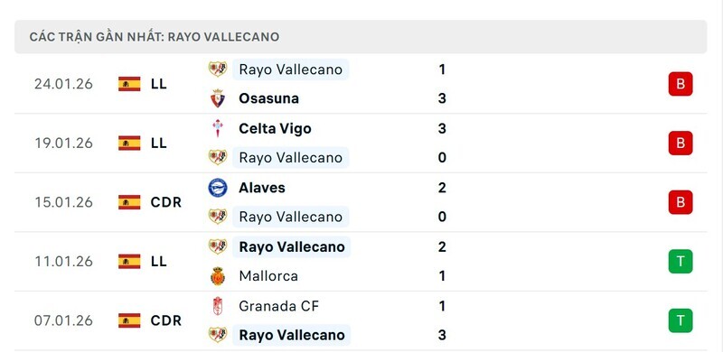 Phong độ Rayo Vallecano