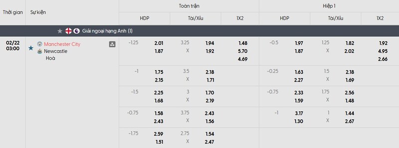 Bảng tỷ lệ kèo của trận đấu Manchester City vs Newcastle United