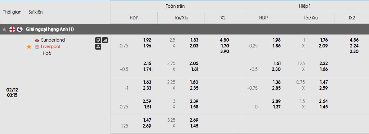 Bảng tỷ lệ kèo của trận đấu Sunderland vs Liverpool