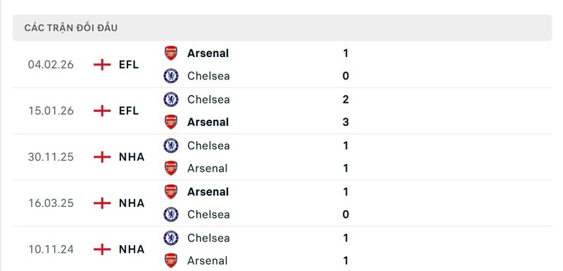 Lịch sử đấu của Arsenal vs Chelsea FC