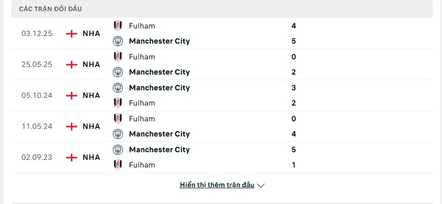 Lịch sử đấu của Manchester City vs Fulham