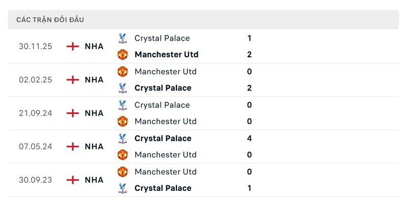 Lịch sử đấu của Manchester United vs Crystal Palace