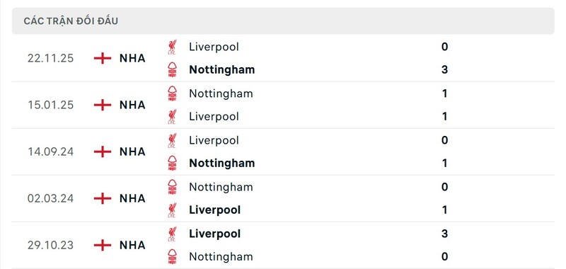 Lịch sử đấu của Nottingham Forest vs Liverpool