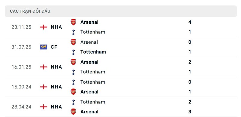 Lịch sử đấu của Tottenham Hotspur vs Arsenal