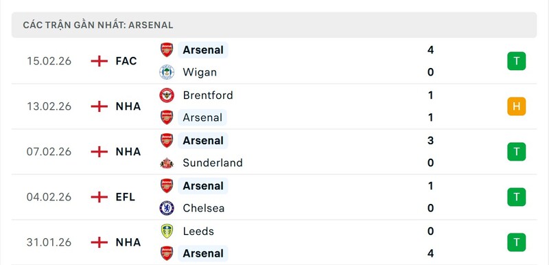 Phong độ Tottenham Hotspur