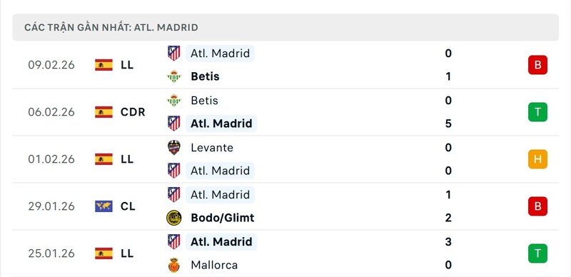 Phong độ Atletico Madrid