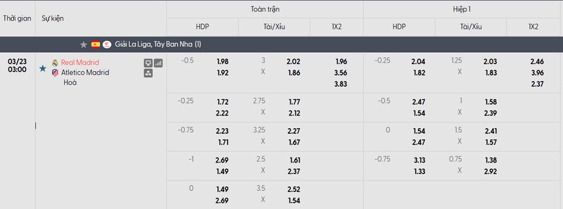 Bảng tỷ lệ kèo của trận đấu Real Madrid vs Atletico Madrid