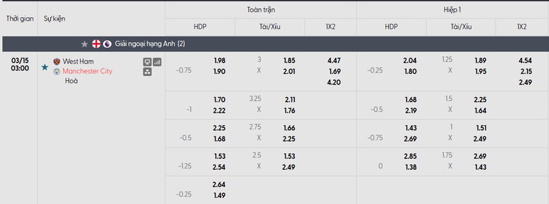 Bảng tỷ lệ kèo của trận đấu West Ham United vs Manchester City