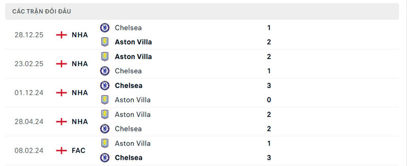 Lịch sử đấu của Aston Villa vs Chelsea FC