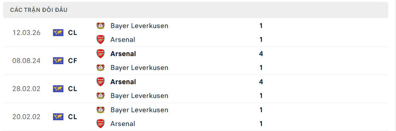 Lịch sử đối đầu Arsenal vs Bayer Leverkusen