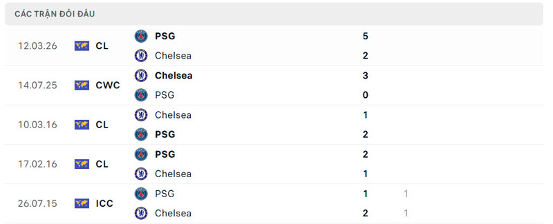 Lịch sử đối đầu Chelsea FC vs Paris Saint Germain