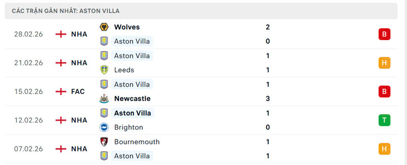 Phong độ Aston Villa