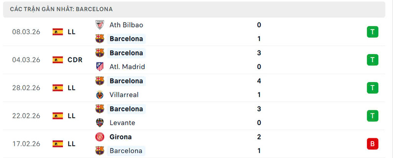 Phong độ Barcelona