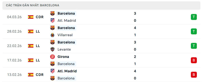 Phong độ Barcelona