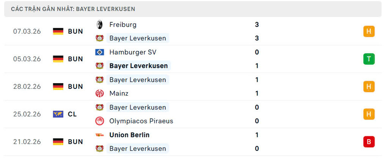 Phong độ Bayer Leverkusen