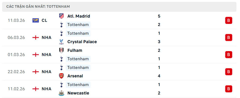 Phong độ Tottenham Hotspur