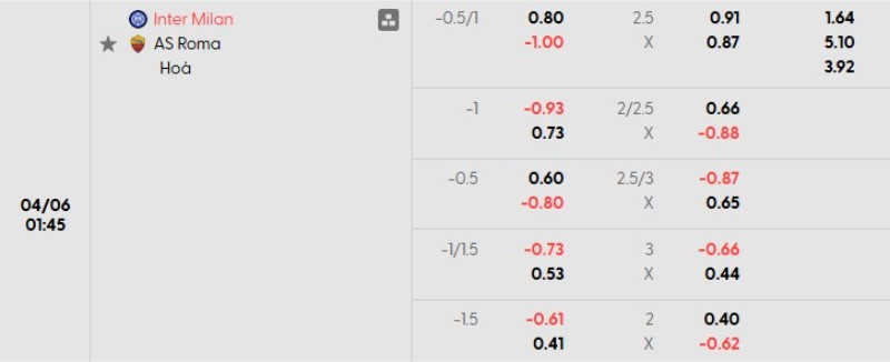 Tỷ lệ kèo Inter vs Roma