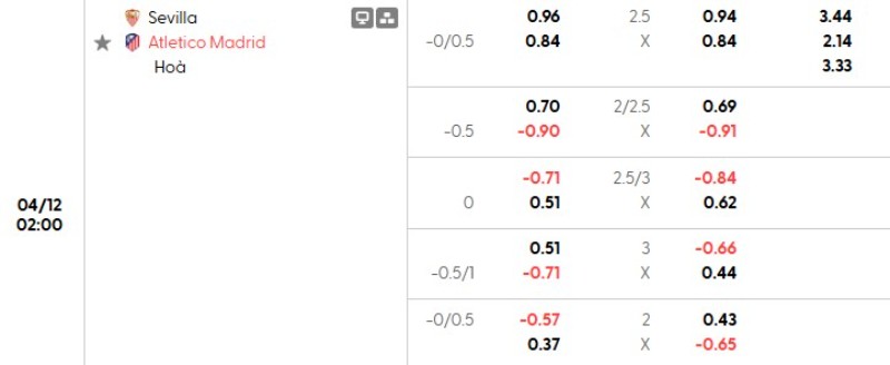 Tỷ lệ kèo Sevilla vs Atletico Madrid