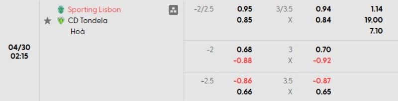 Tỷ lệ kèo Sporting vs Tondela