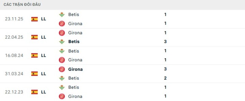 Kết quả đối đầu Girona vs Betis