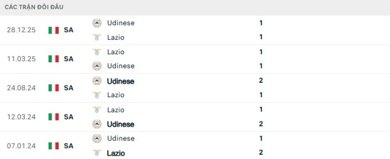 Kết quả đối đầu Lazio vs Udinese