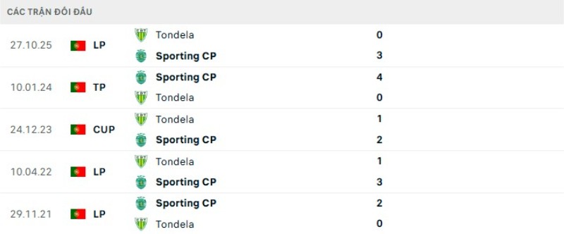 Kết quả đối đầu Sporting vs Tondela