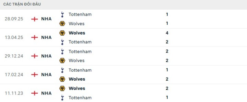 Kết quả đối đầu Wolves vs Tottenham